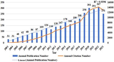Knowledge mapping and research trends of accidental falls in patients with Parkinson’s disease from 2003 to 2023: a bibliometric analysis